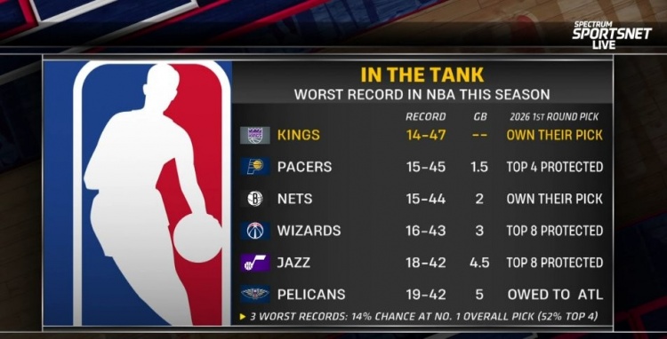 英超赛程-摆烂队首轮签详情：国王&amp;篮网自己持有 步行者前4顺位保护